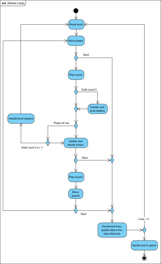 Flowchart of the game loop