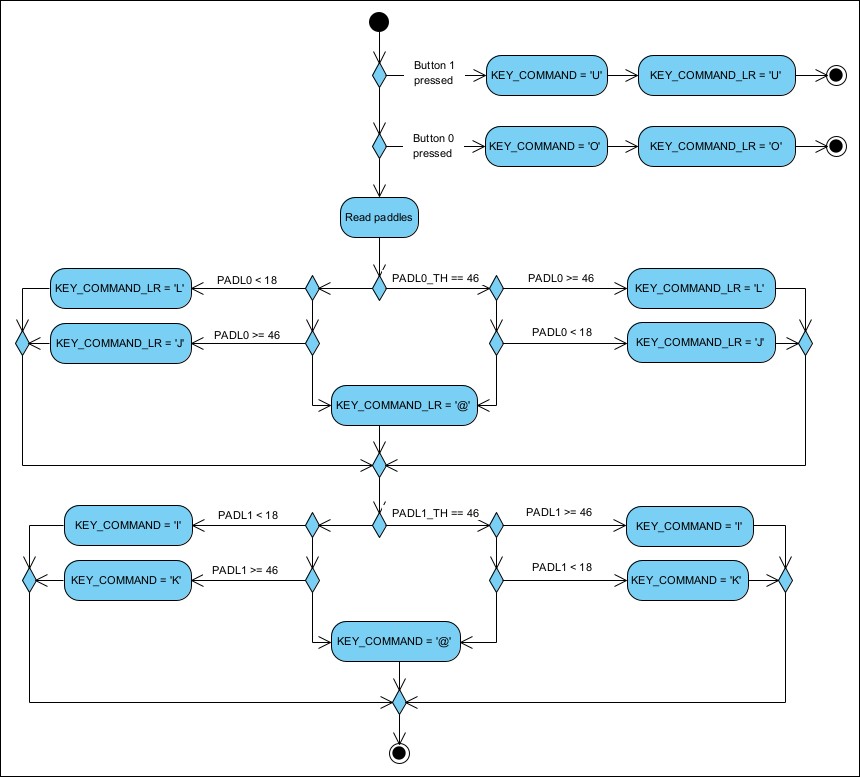 Flowchart of the joystick reading routine