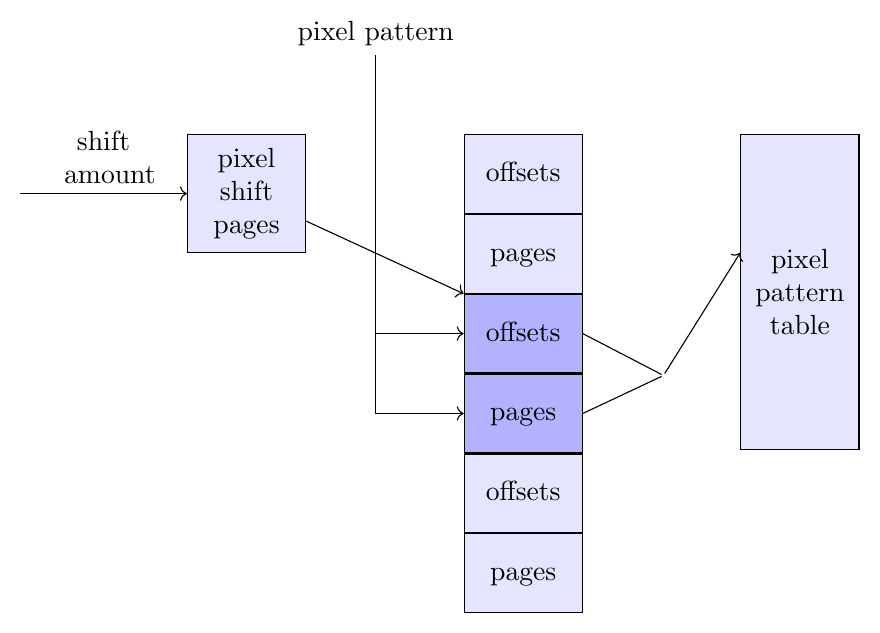 Diagram: the shift amount selects a page of the pixel shift table, the pixel pattern selects an offset and a page in it, and together they point into the pixel pattern table