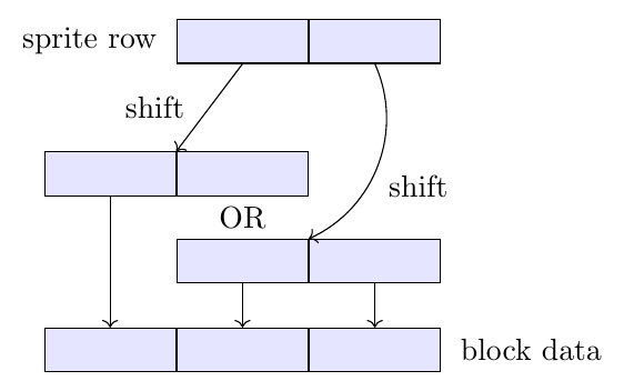 Diagram: both bytes of a sprite row are shifted into two-byte results, which are ORed together into the three bytes of block data